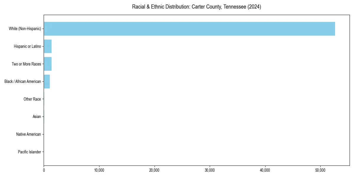Bar chart showing racial distribution in  for 2024