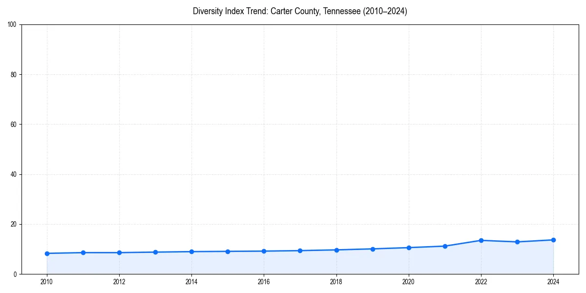 Line chart showing diversity index trends for 