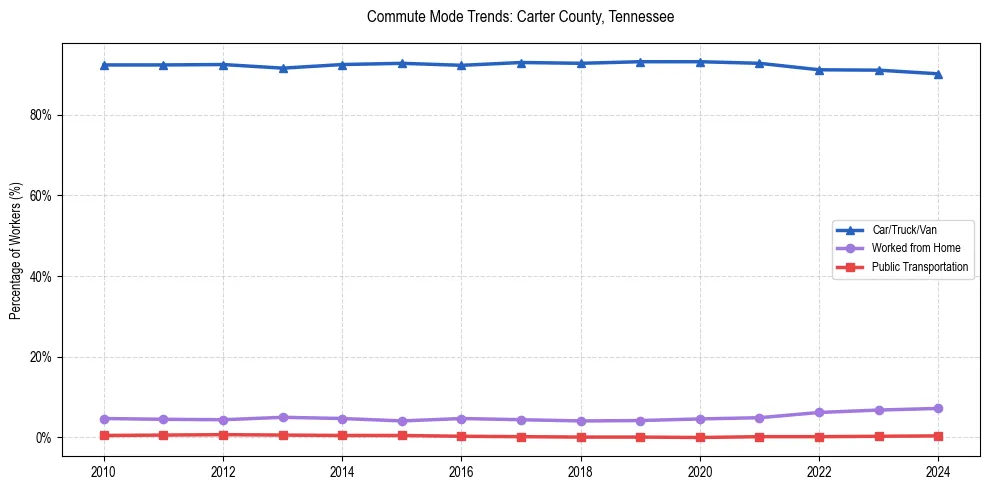 Transportation trends in Carter County, Tennessee