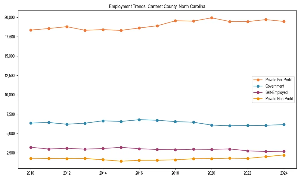 Long-term employment trends in 