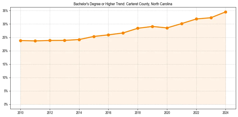 Trend chart showing bachelor degree growth in 