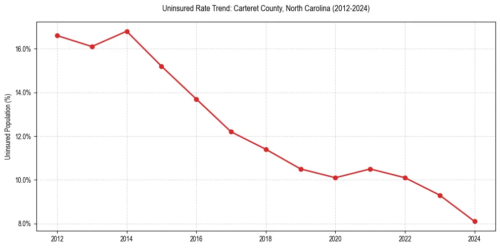 Uninsured trend chart for Carteret County, North Carolina