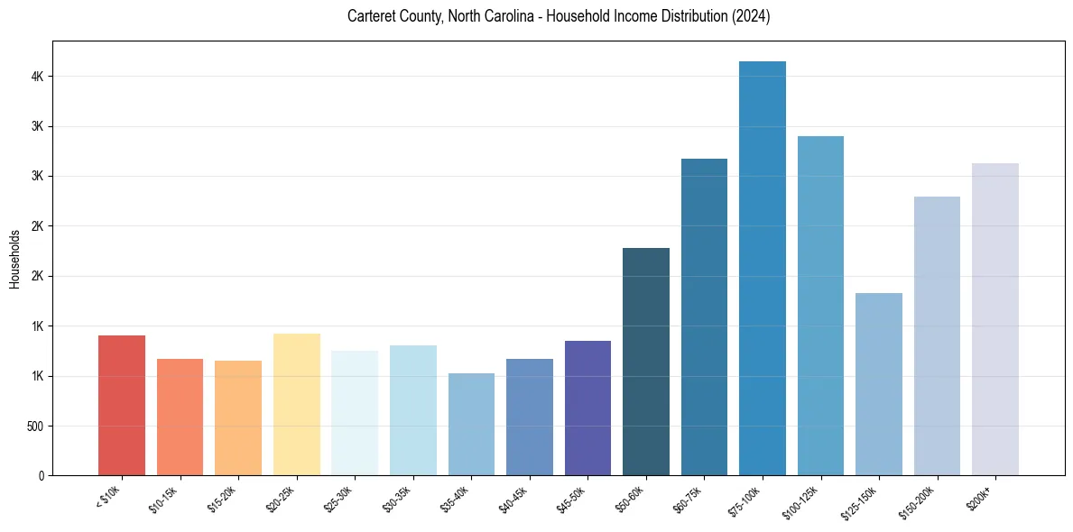 Income Distribution for 