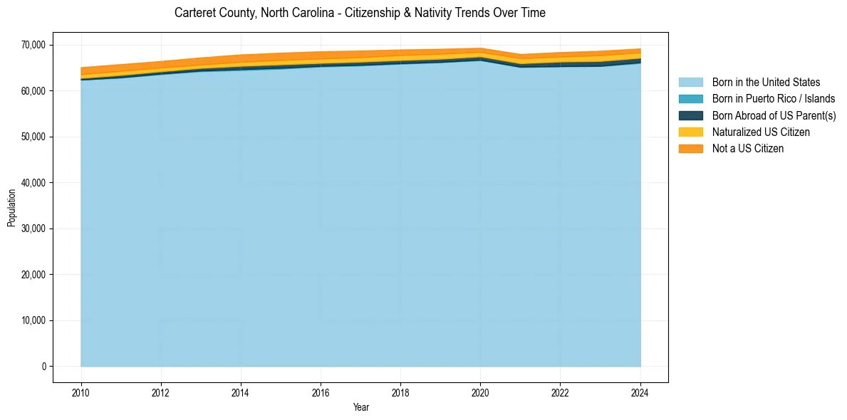 Historical nativity trends for 