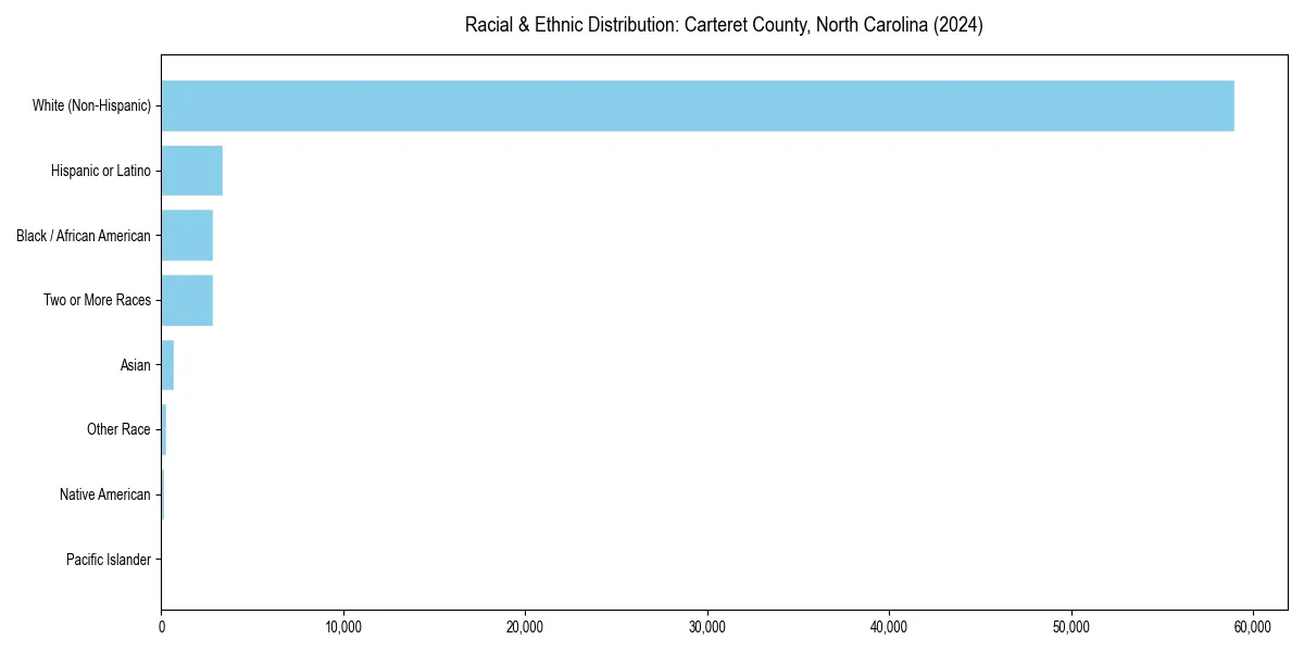 Bar chart showing racial distribution in  for 2024