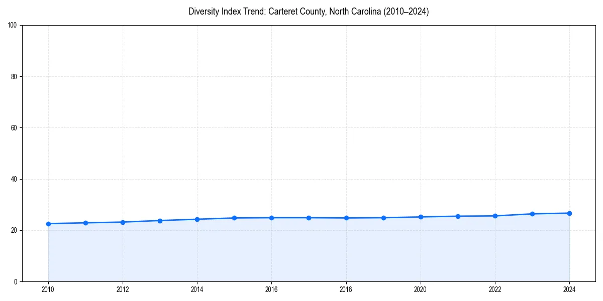 Line chart showing diversity index trends for 