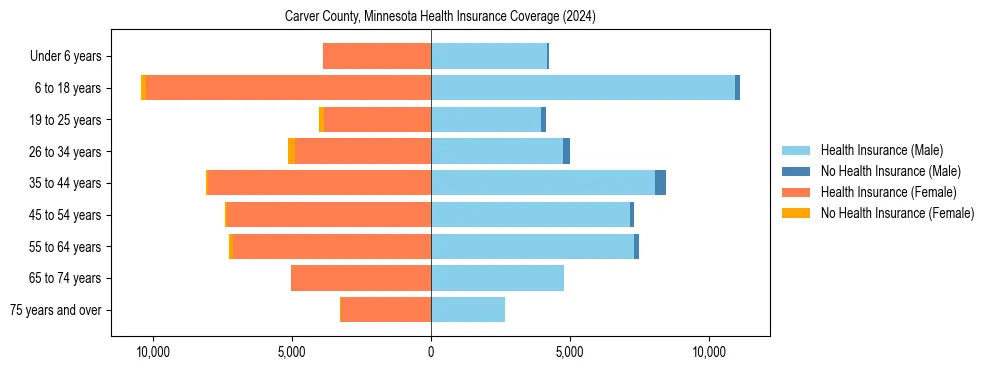 Health insurance pyramid for Carver County, Minnesota