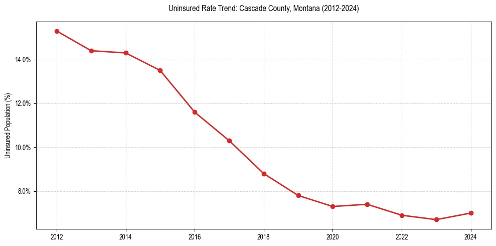 Uninsured trend chart for Cascade County, Montana