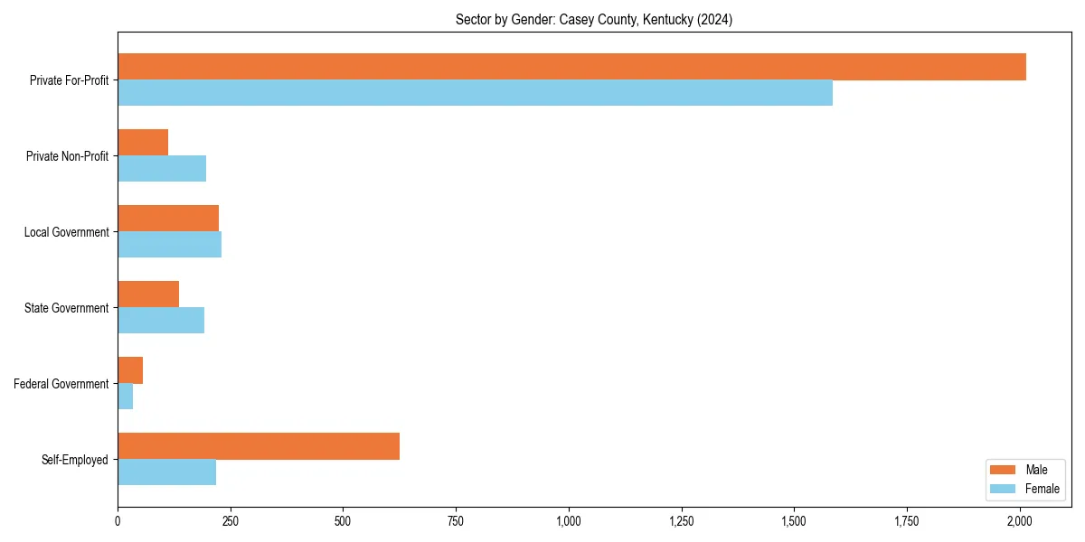 Employment sector breakdown by gender in 