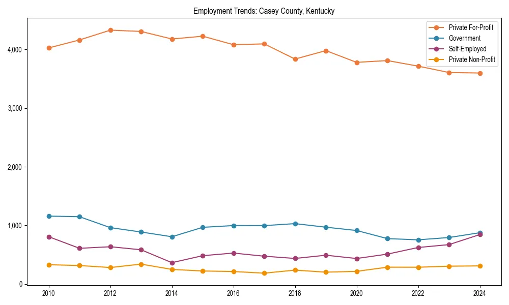 Long-term employment trends in 