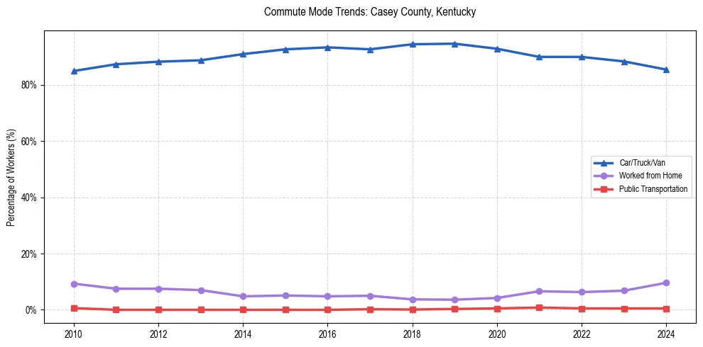 Transportation trends in Casey County, Kentucky