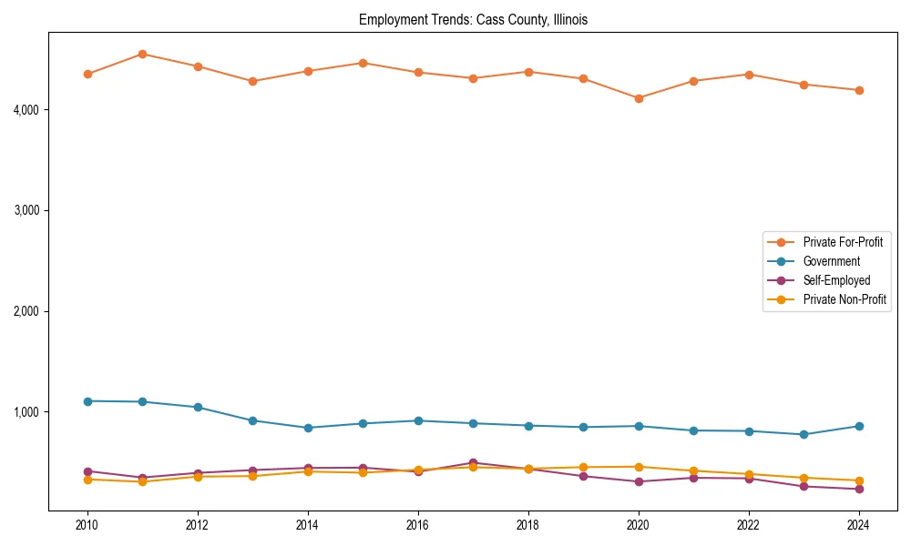 Long-term employment trends in 
