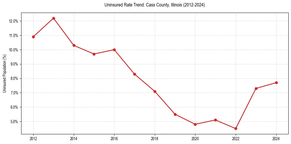 Uninsured trend chart for Cass County, Illinois
