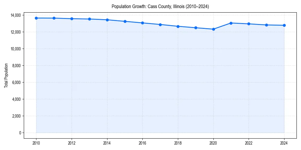Population trends in 