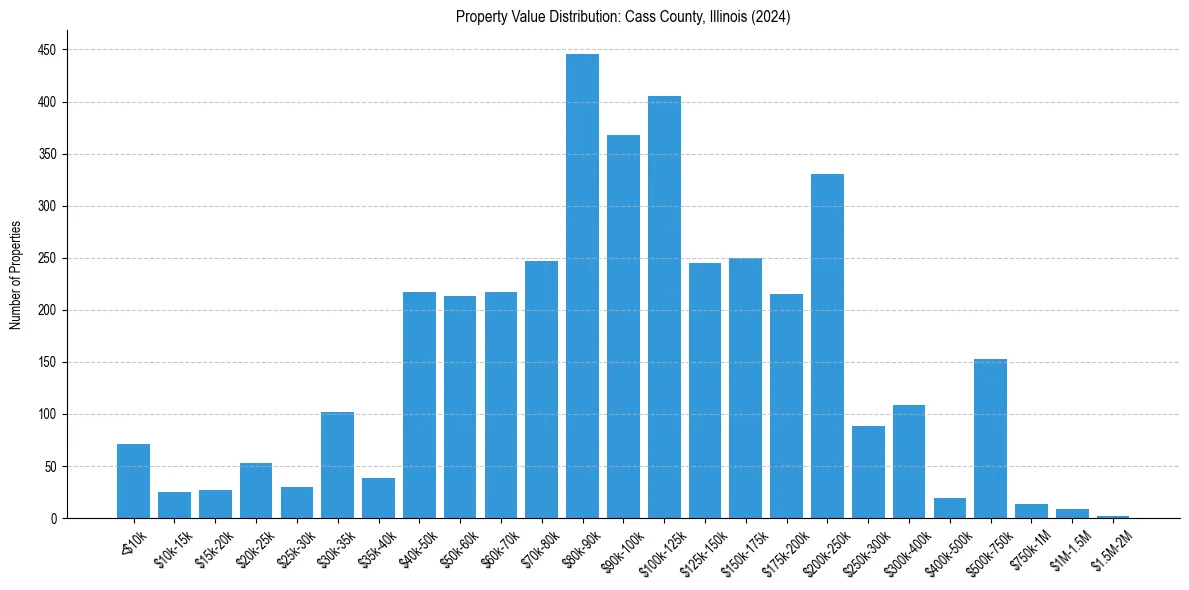 Value Distribution for 