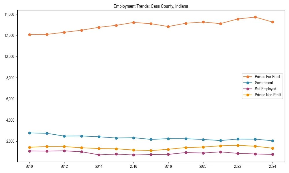 Long-term employment trends in 
