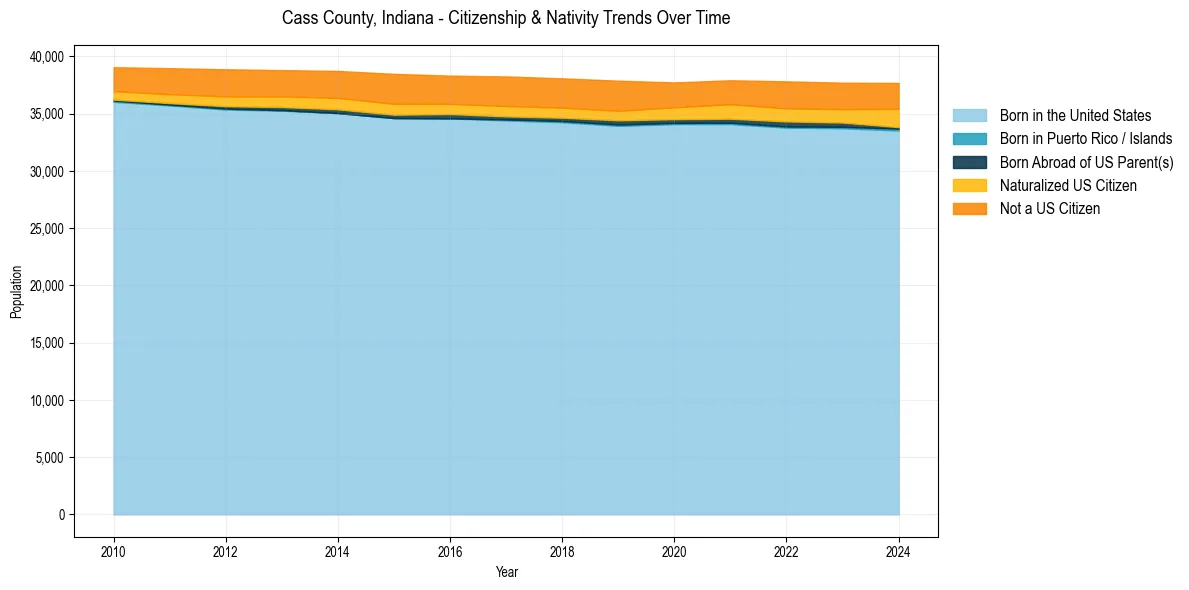 Historical nativity trends for 