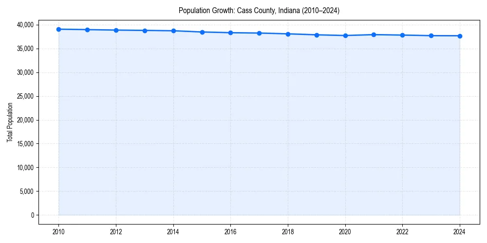 Population trends in 