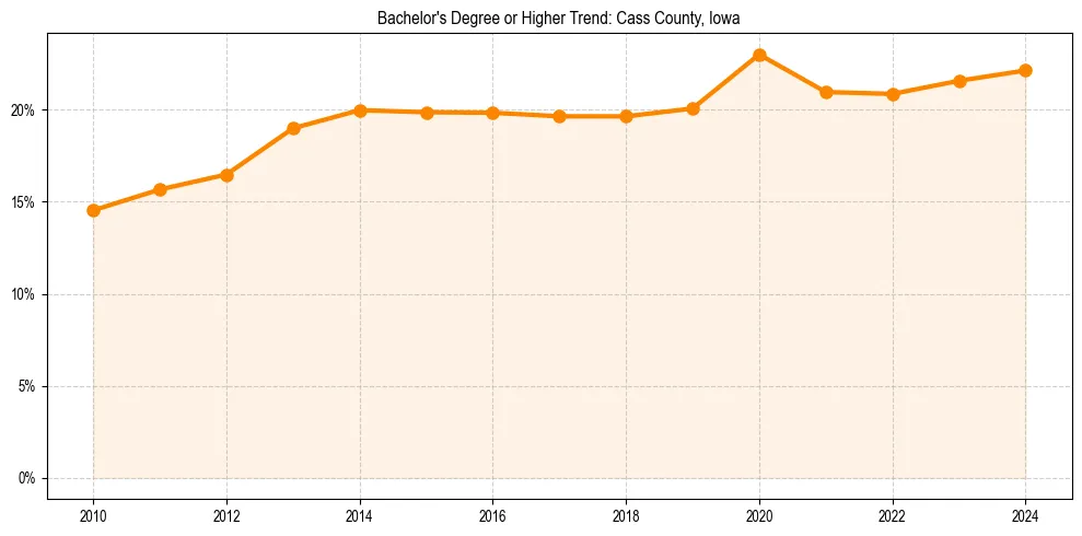 Trend chart showing bachelor degree growth in 
