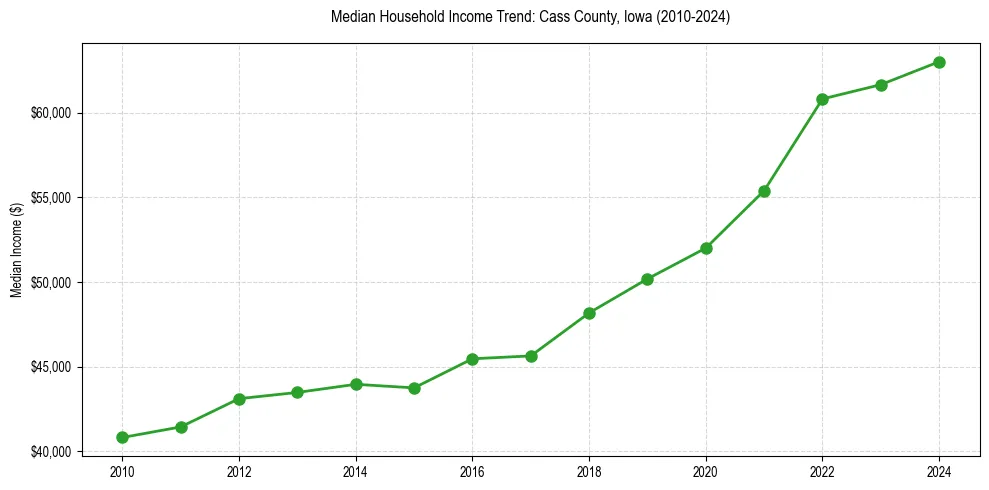 Income trend for 
