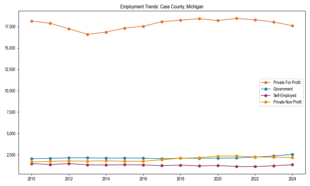 Long-term employment trends in 