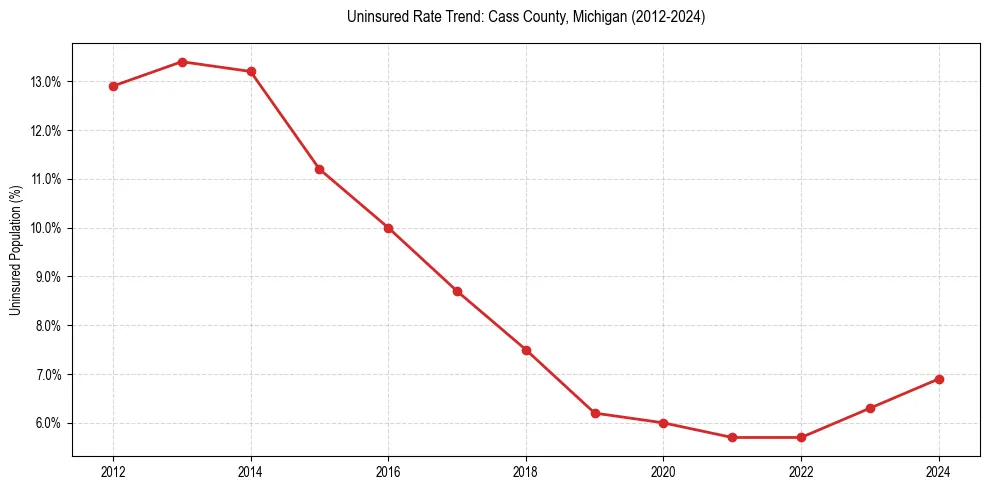 Uninsured trend chart for Cass County, Michigan