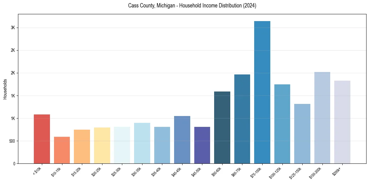 Income Distribution for 