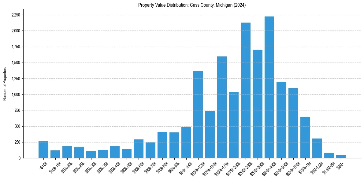 Value Distribution for 