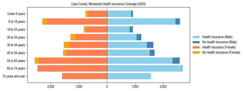 Health insurance pyramid for Cass County, Minnesota