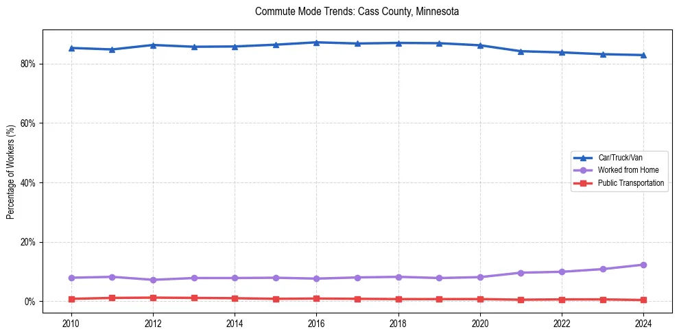 Transportation trends in Cass County, Minnesota