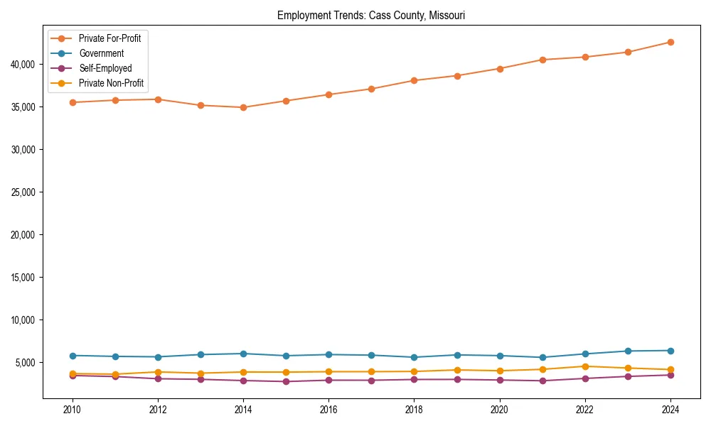 Long-term employment trends in 