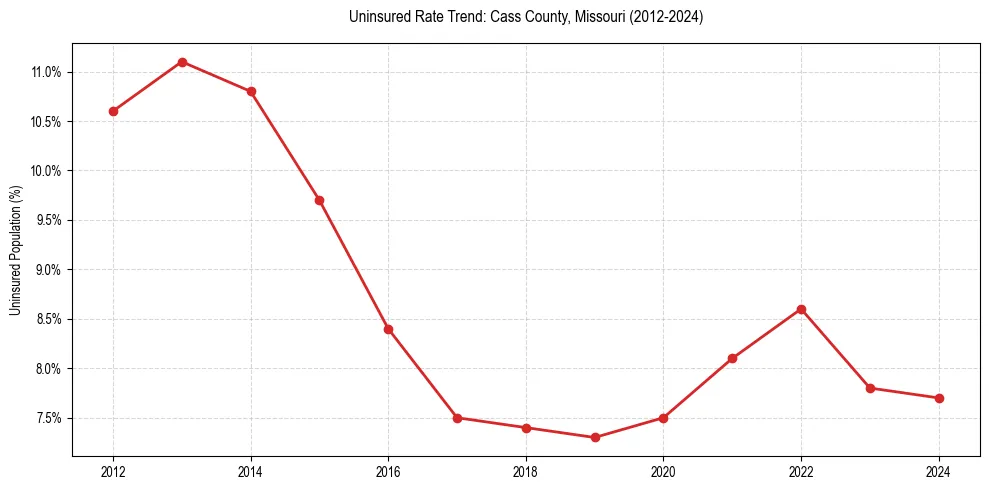Uninsured trend chart for Cass County, Missouri