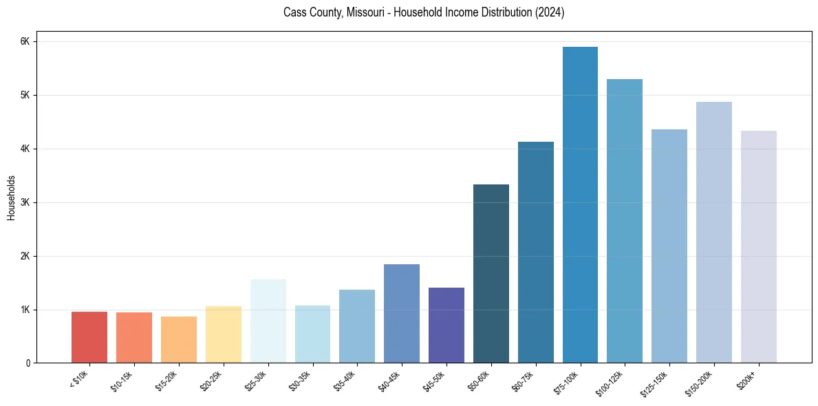 Income Distribution for 