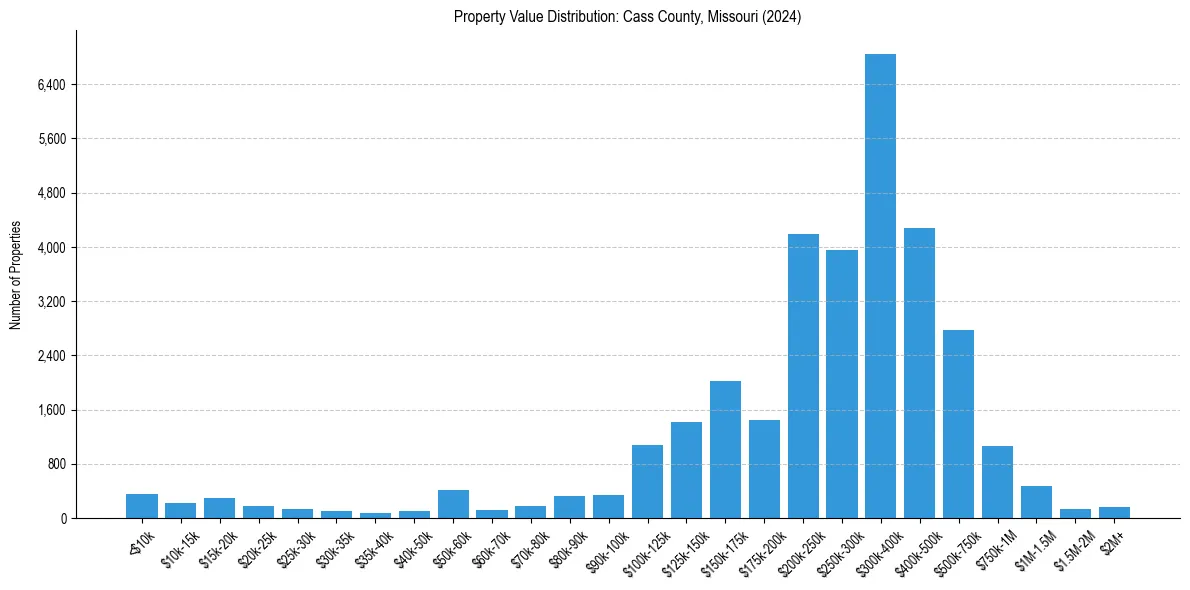 Value Distribution for 