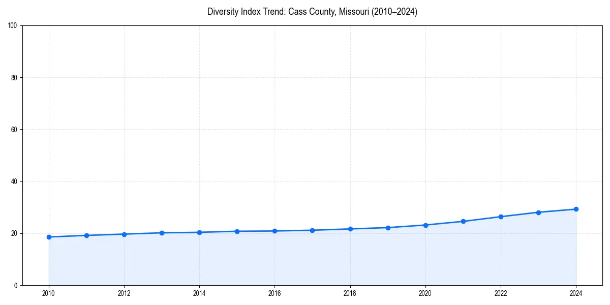 Line chart showing diversity index trends for 