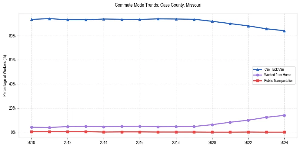 Transportation trends in Cass County, Missouri