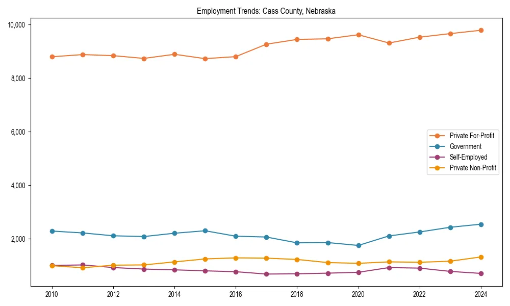 Long-term employment trends in 