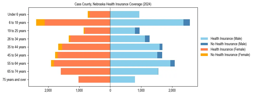 Health insurance pyramid for Cass County, Nebraska