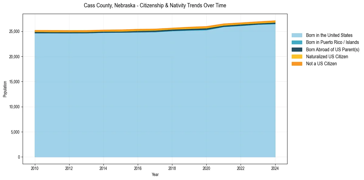 Historical nativity trends for 