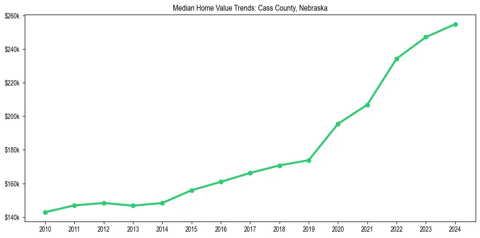 Median property value trends in 
