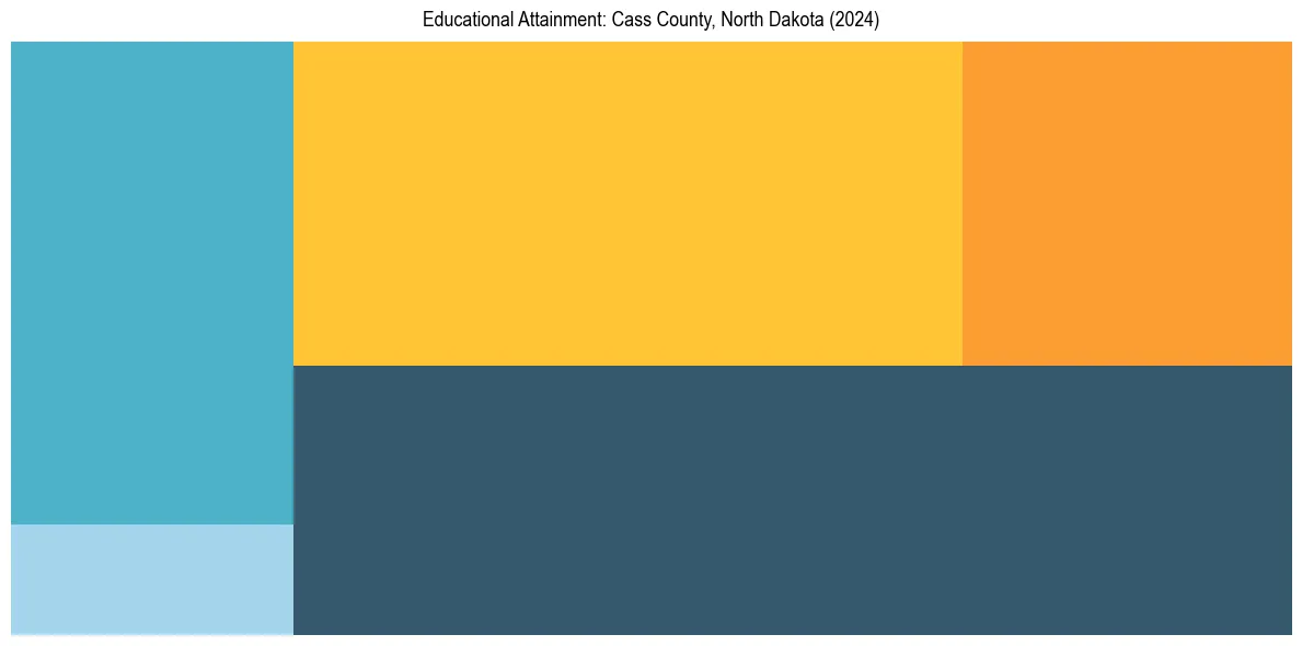 Education Treemap for  in 2024