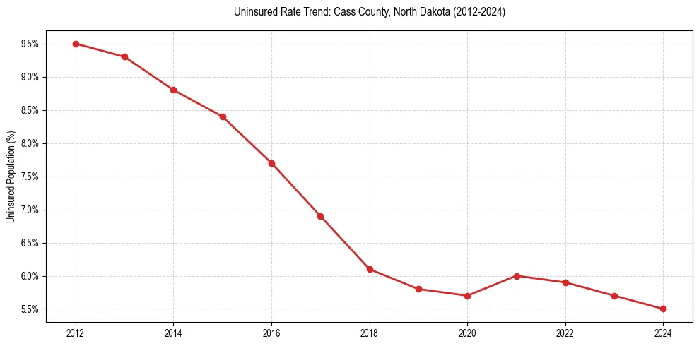 Uninsured trend chart for Cass County, North Dakota