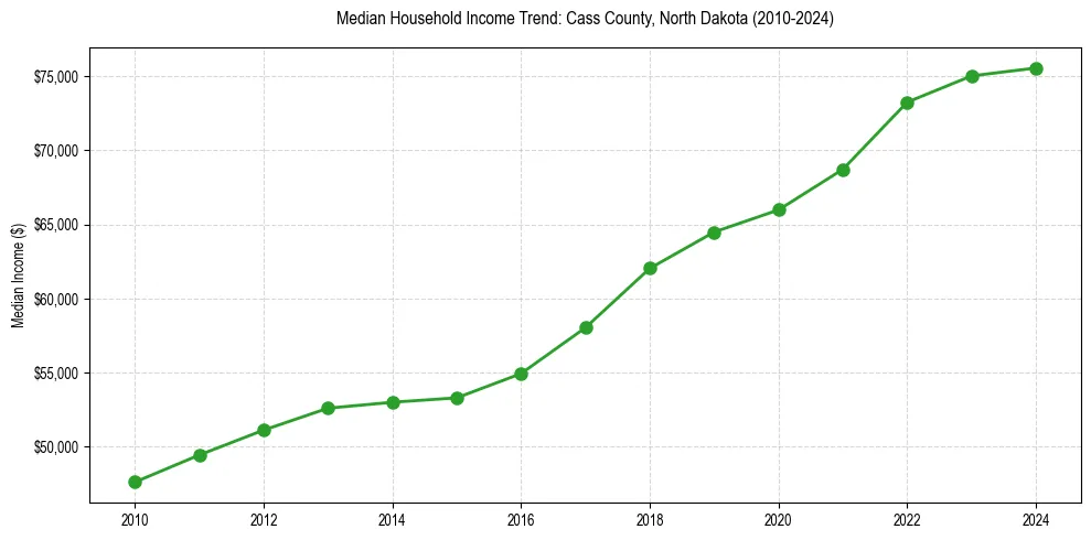 Income trend for 