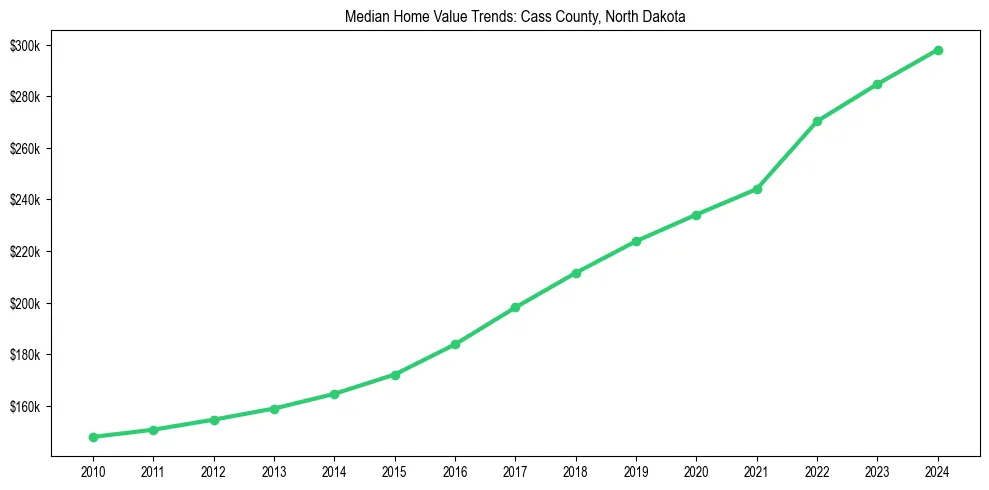 Median property value trends in 