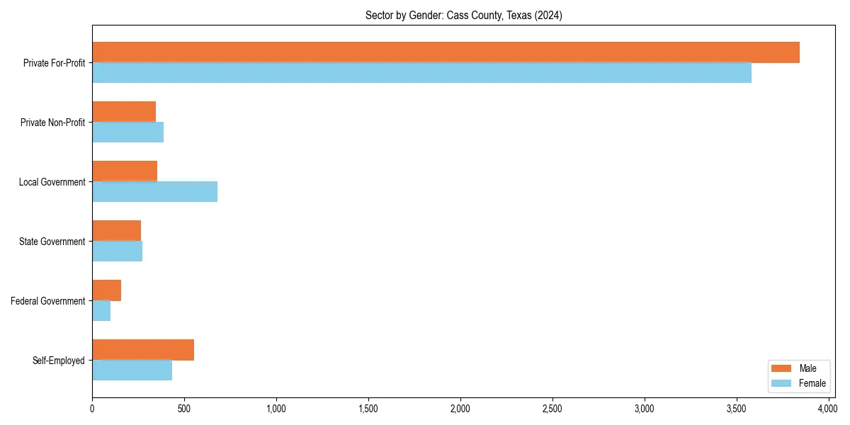 Employment sector breakdown by gender in 