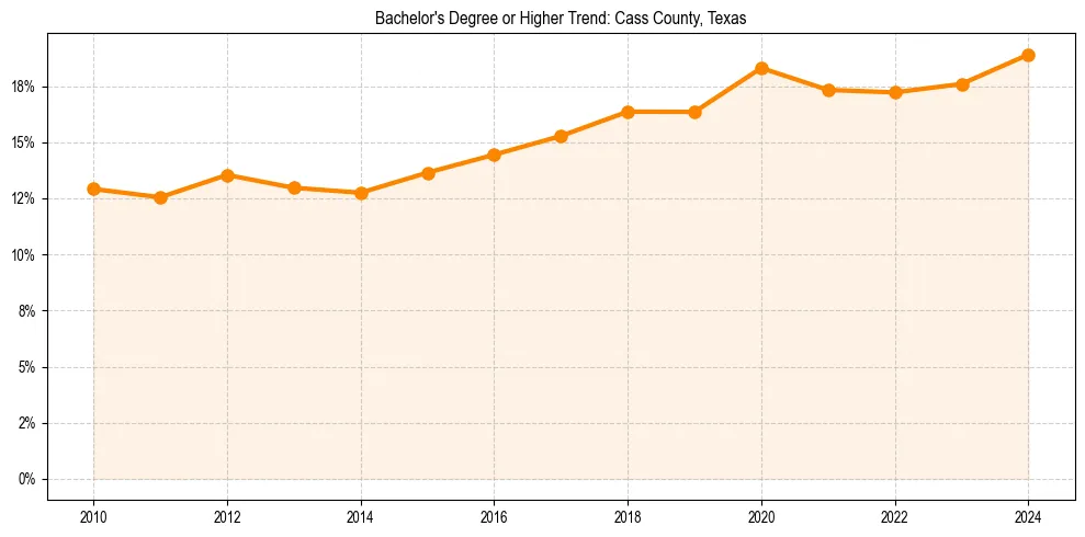 Trend chart showing bachelor degree growth in 