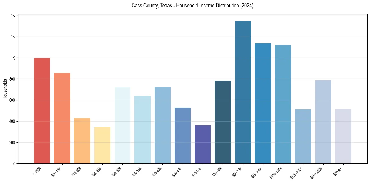 Income Distribution for 