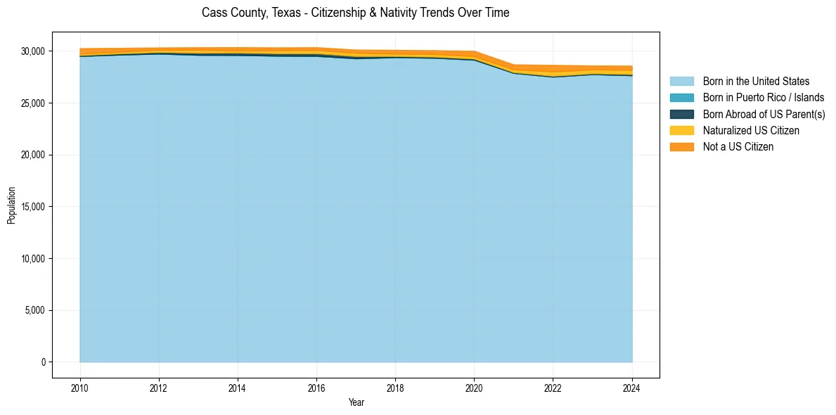 Historical nativity trends for 