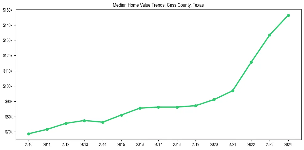 Median property value trends in 