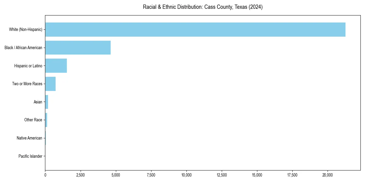 Bar chart showing racial distribution in  for 2024